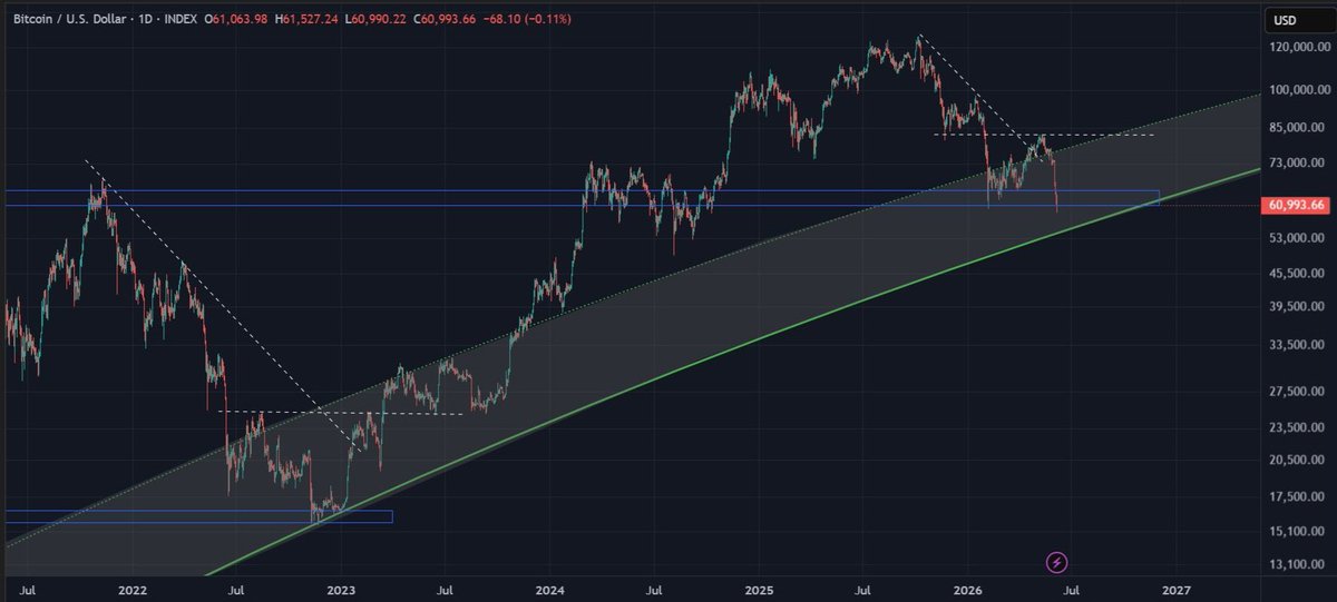 nivologist's tweet photo. The time has come for the mighty ones to reload 🫡 $BTC https://t.co/3qnC9FhOh6