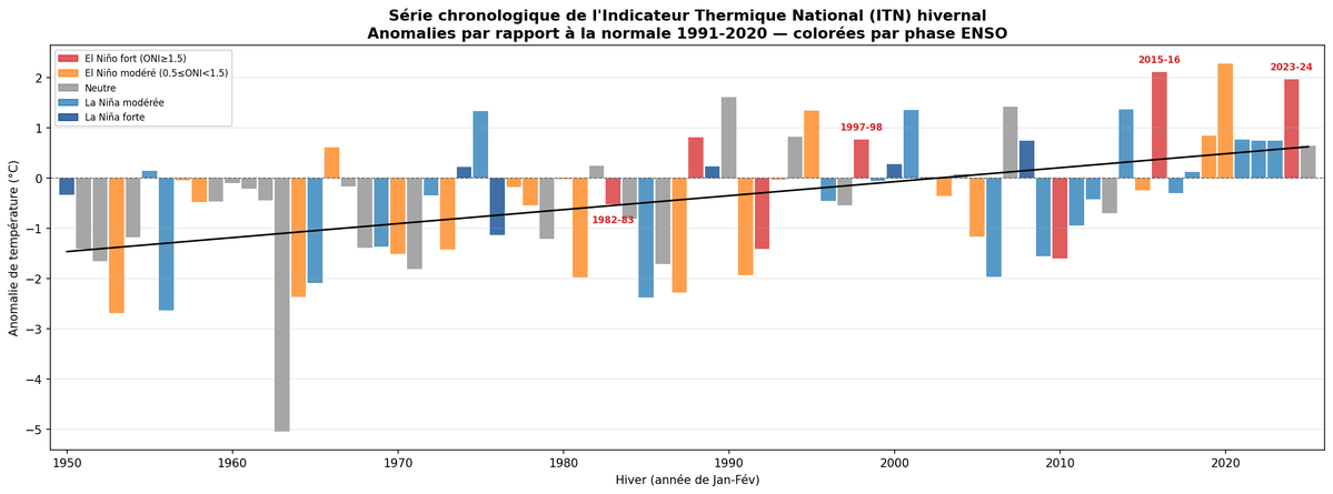 corentinbrgn's tweet photo. @Dylan21000be @ChemsMeteo Et par années ⬇️ Ça montre également la même absence de corrélation pour La Niña = hivers froids. https://t.co/BwZtK6w7gj