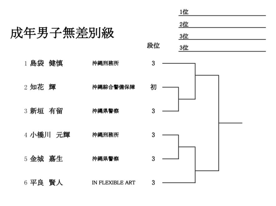 taiken0422's tweet photo. 明日は沖縄の国スポ予選。来週は宮崎で全日本実業団体。ガチ柔道ウィークの開幕🥋 https://t.co/fqpmlh5bki