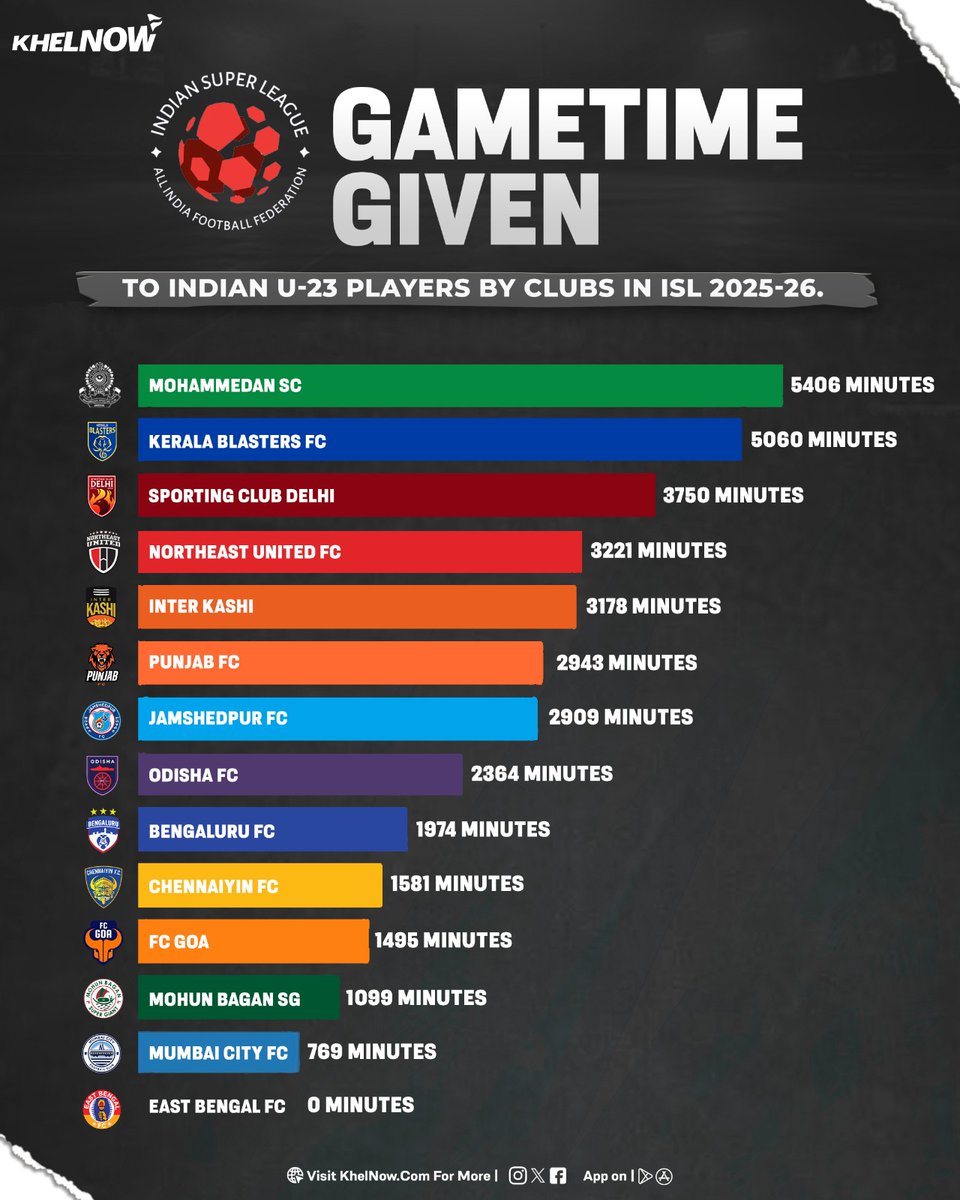 MohunBaganHub's tweet photo. 1099 minutes given to U-23 players by Mohun Bagan https://t.co/bPIIT24KW6