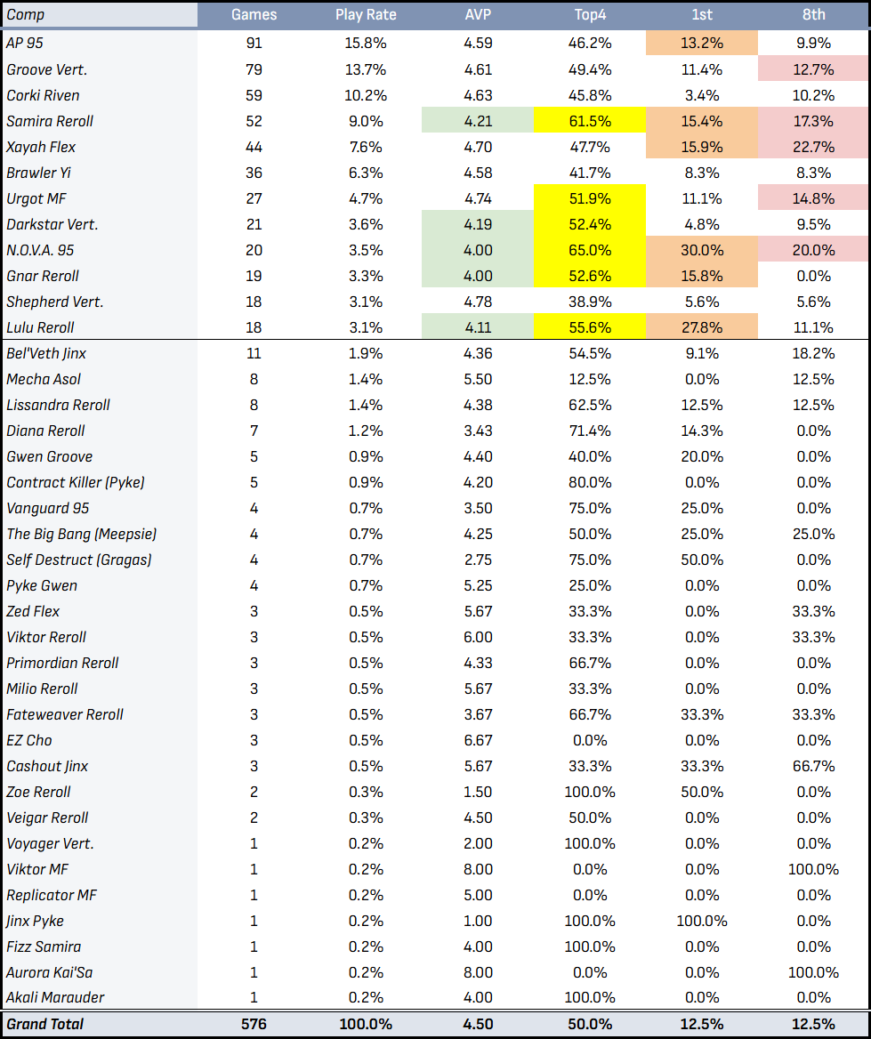 ClementKChu's tweet photo. TPC Day1 All Region Comp Data📊

Hope this gives a full picture before EMEA kicks off. Space Groove is split across 3 different branches and accounts for 22% of the meta. Your outs are get Darkstar/Lulu/Gnar or join the Mosh Pit! https://t.co/HF9jMZUOMZ