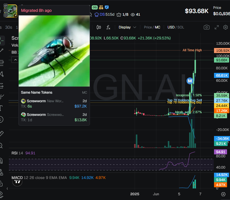 badattrading_'s tweet photo. $Screwworm (CA D9msuWXNknQmyuvbL8EKejz8Vbps3CseiQDdBDr4pump) can't be analyzed with devsnightmare. Blesh, lexaproside.sol are top holders. 

Bubblemap is 9h old and can't be refreshed and is pretty much irrelevant here. Faster100x bubblemap shows that blesh has 6.9% of the supply without his main account.

Top 70 holders have 86.3%, top 10 have 26.3%, 325 holders with an average bag at $310. Nfa
