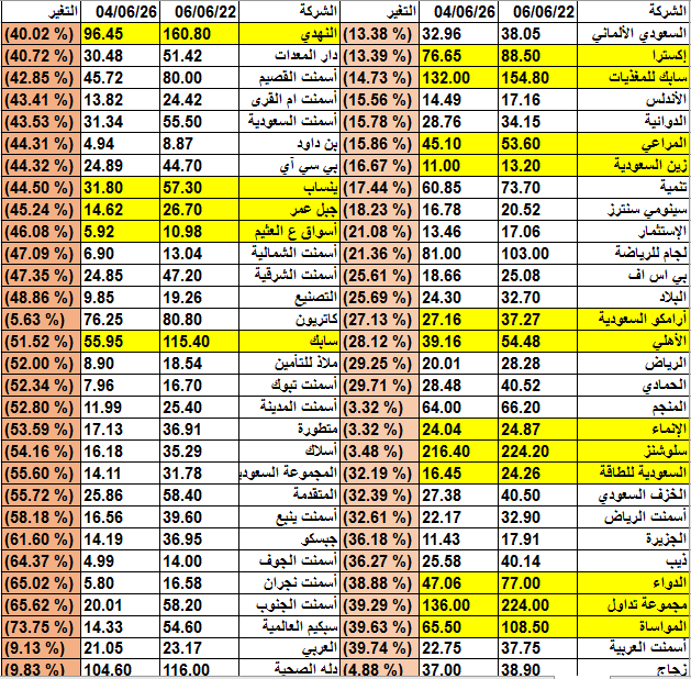 Analysis2020's tweet photo. شركات فخمه وتحقق ارباح وبعضها نمو جيد
ومع ذالك مايحدث شئ لايصدقه العقل 

شاهد بالجدول التغير خلال آخر 4 سنوات كلها نزول بنزول ولكن بنسب متفاوته 

اعتقد لم يحدث هذا ولن يحدث في تاريخ سوق الاسهم
واقصد المدة الزمنية الطويلة 

فهل تلوح طفرة بالاسعار بالافق ؟؟ https://t.co/8UCYDFDRZL