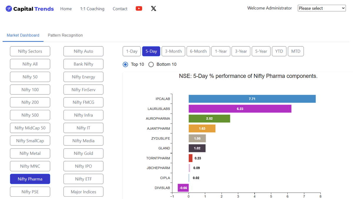 CapitalTrends's tweet photo. Nifty Pharma on a Strong Run! 5-Day Top Performers: 

IPCALAB +7.71% 
LAURUSLABS +6.23%
AUROPHARMA +2.52%
AJANTPHARM +1.63%

Pharma index showing solid momentum this week, led by IPCALAB’s big move! Is this the start of a sector comeback? https://t.co/D5OLGCcOnu