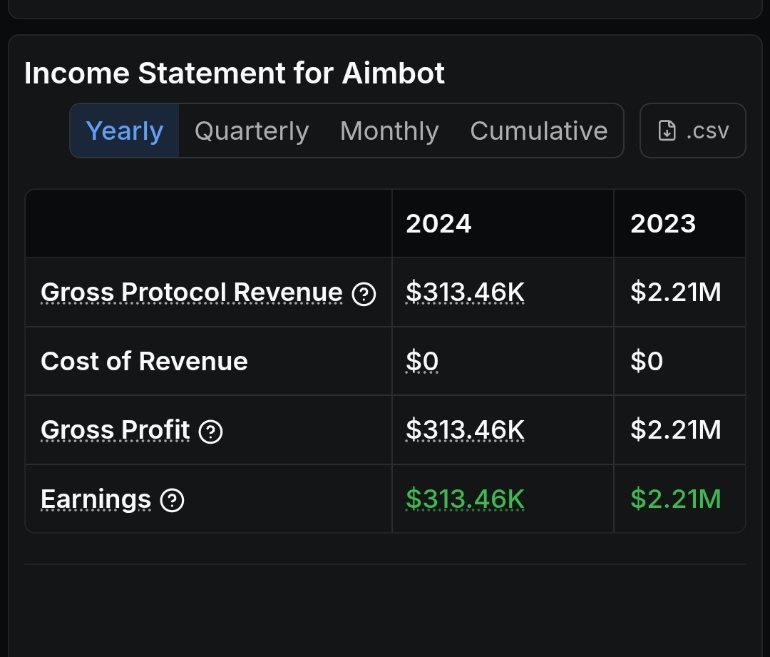 aimbot_coin's tweet photo. $AIMBOT cumulative revenue was more than 2.5m$ in less than a year between 2023-2024. $AIMBOT 🔮 relaunch on base with ai Sniper bot running simultaneously on #base, #ETH and #Solana will double the revenue 🚀.

https://t.co/KImQ8R8BlP

#AIMBOT #AI #AimBotAI #SOL #SOLANA #ETH #Base
