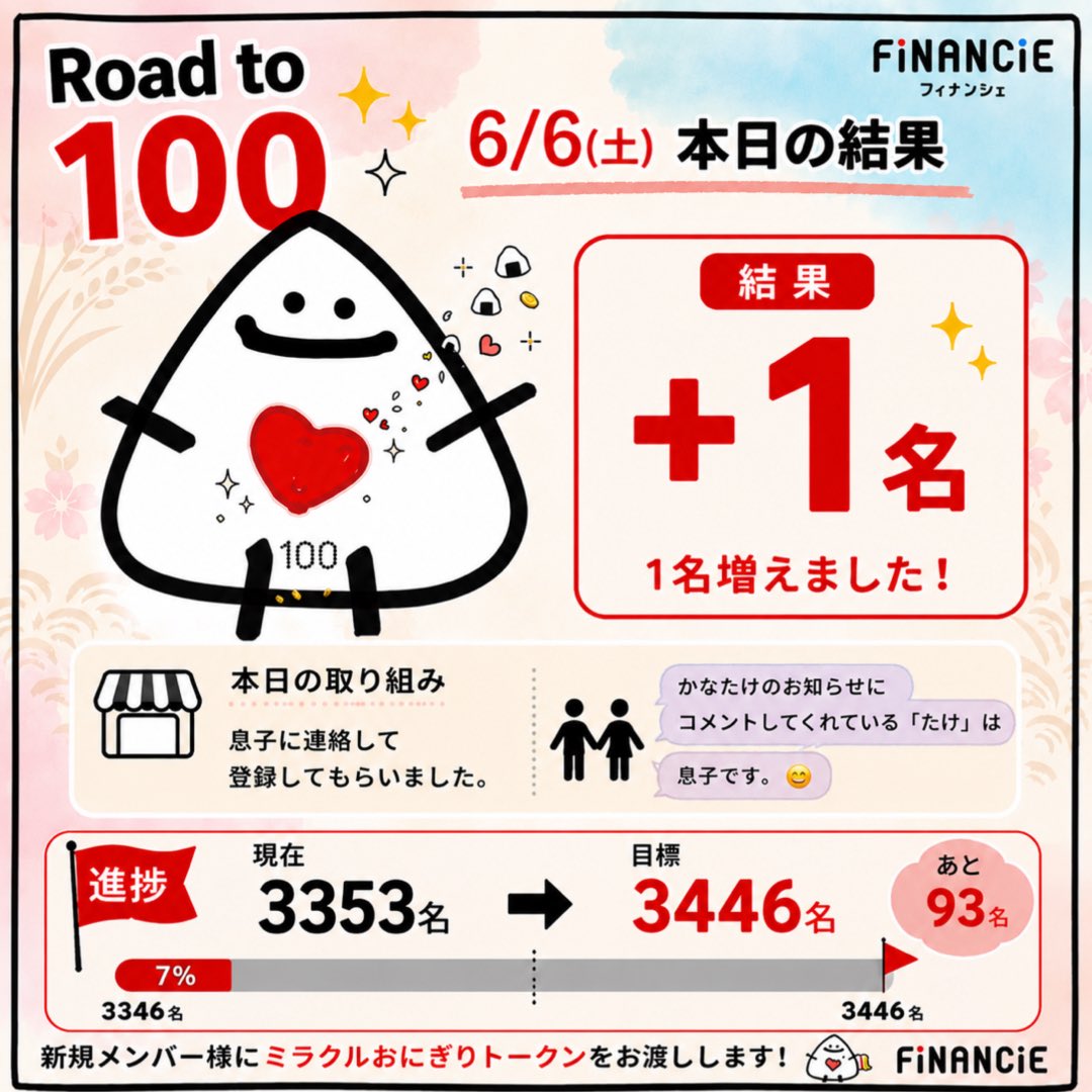 Roadto100】6/6（土）結果報告🍙本日＋1名、3353名になりました！あと