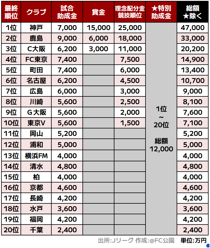 J_football_xxx's tweet photo. J1百年構想リーグ獲得賞金・配分金最終結果

※順位に応じた特別助成金の配分割合は不明
※理念配分金は総額が前年の半分なので、それを踏まえて算出した参考金額 https://t.co/XOHfFFLU65