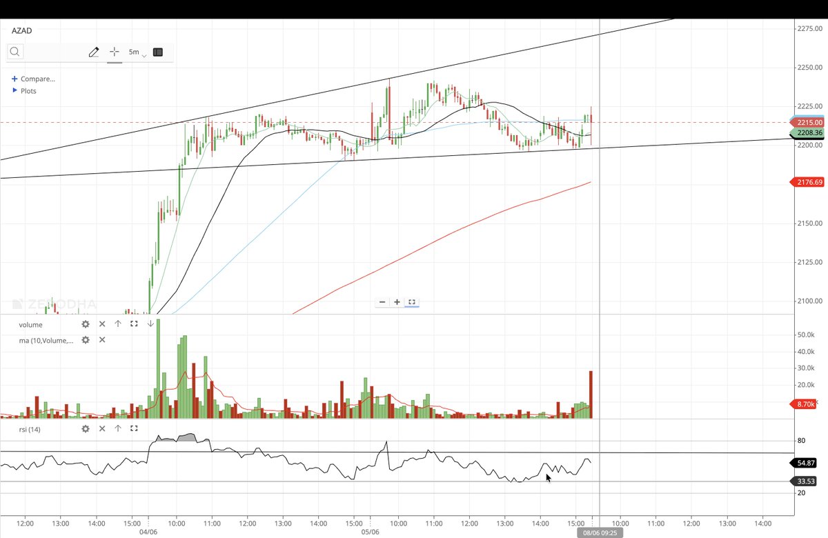 Basic_fin4every's tweet photo. Every trade I take now must answer 3 questions:
Is 1h RSI> 65? Is Buy near support 5 mins 70MA(5 mins RSI near 40)?
Is risk clearly define ? SL Order?

Still learning. Still making mistakes.

But the goal is simple:

Better process → Better execution → Better results. https://t.co/Ekr8OJU7tF