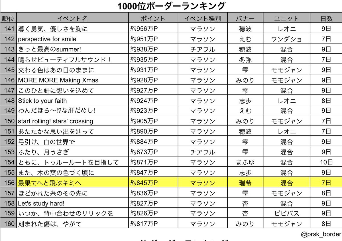 prsk_border's tweet photo. ボーダーランキング更新しました。
【最果てへと飛ぶキミへ】
10位ボーダー:歴代112位
100位ボーダー:歴代139位
1000位ボーダー:歴代156位
10000位ボーダー:歴代110位
#プロセカボーダー https://t.co/Xu6lYGKdGB