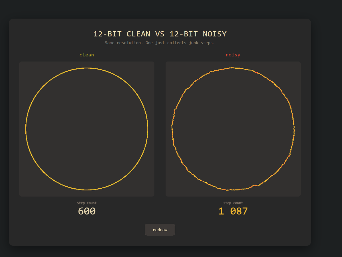 mariusheier's tweet photo. 12-bit clean vs noisy joystick. Extra step count =  junk signal.
Live demo: https://t.co/TB1pCLKZqD https://t.co/rDN4jQexzg
