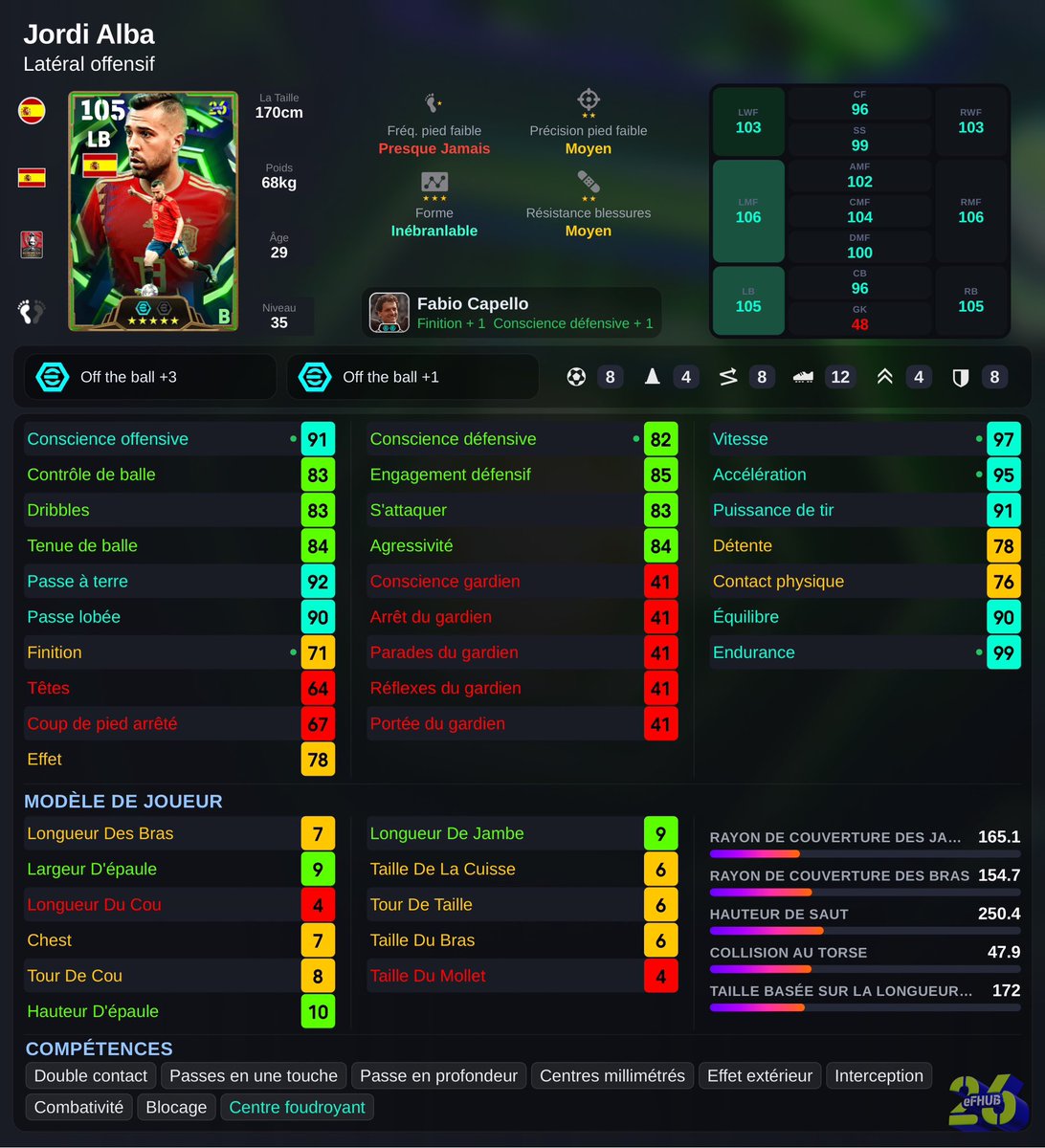 eFootballTL221's tweet photo. 105 OVR pour Jordi Alba LB 

• 97 Vitesse
• 95 Accélération
• 92 Passe à terre
• 90 Passe lobée
• 91 Conscience offensive

Capello + Off the ball +3... Ce card va être meta pendant très longtemps. Qui l’a packé ? 

#eFootball2026 https://t.co/Y1gc5zGKdc