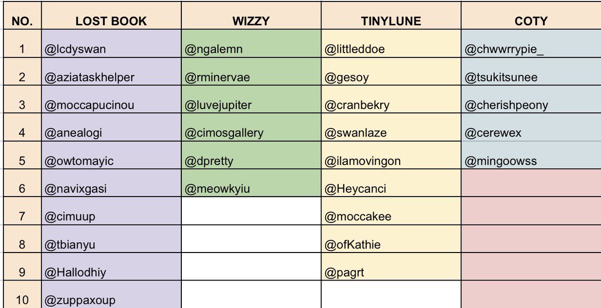 bycilala's tweet photo. Halo teman teman kobamers! Sebelumnya terima kasih banyak sudah ikutan huhuhuhu berikut list username yang dapat. Setelah ini diunggah, kalian boleh langsung isi formnya dan drop pada lapak yang sudah disediakan ya! 

Mohon bantuannya, jika ada kekeliruan, tolong sampaikan ke Cila. Terima kasih banyak 🥺❤️