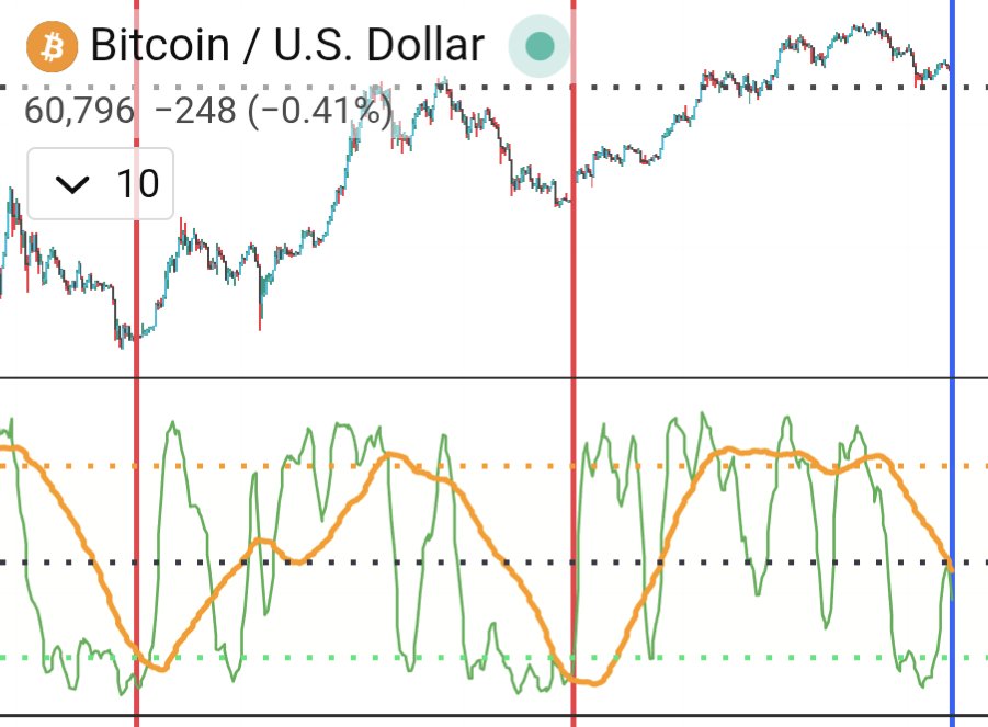MadCryptoClub's tweet photo. Again, historically, $BTC is not cycle bottoming unless both indicators are  at the bottom, that is a bear market bottom, not when the cycle regime is around the median and the impulse is testing the median from below. Until then, this is a same cycle correction bottom. Period! https://t.co/r7c95is78c