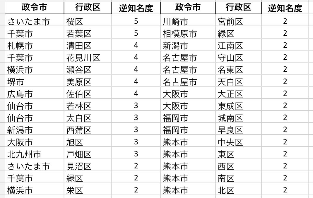 tizuemon's tweet photo. ◉ 政令市行政区・逆知名度ランキング

返信・引用+個人的推薦を集計。

🥇 さいたま市桜区 5票
🥇 千葉市若葉区 5票

同率1位でした。
おめでとうございます🎊(??)

↓ ほか複数挙げられたもの https://t.co/AMR1oQtBLC
