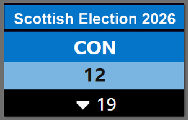 macplodski's tweet photo. @RussellFindlay1 The wonderful failure that Findlay is.
Well done son! https://t.co/4s8dQydutx