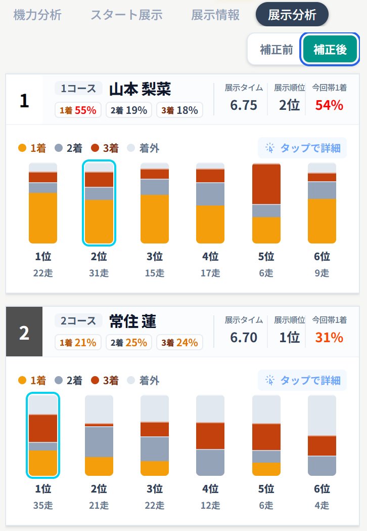 boatraceai's tweet photo. 展示タイムの順位による成績傾向も並行して開発中です。 https://t.co/rrmYqd21Rj
