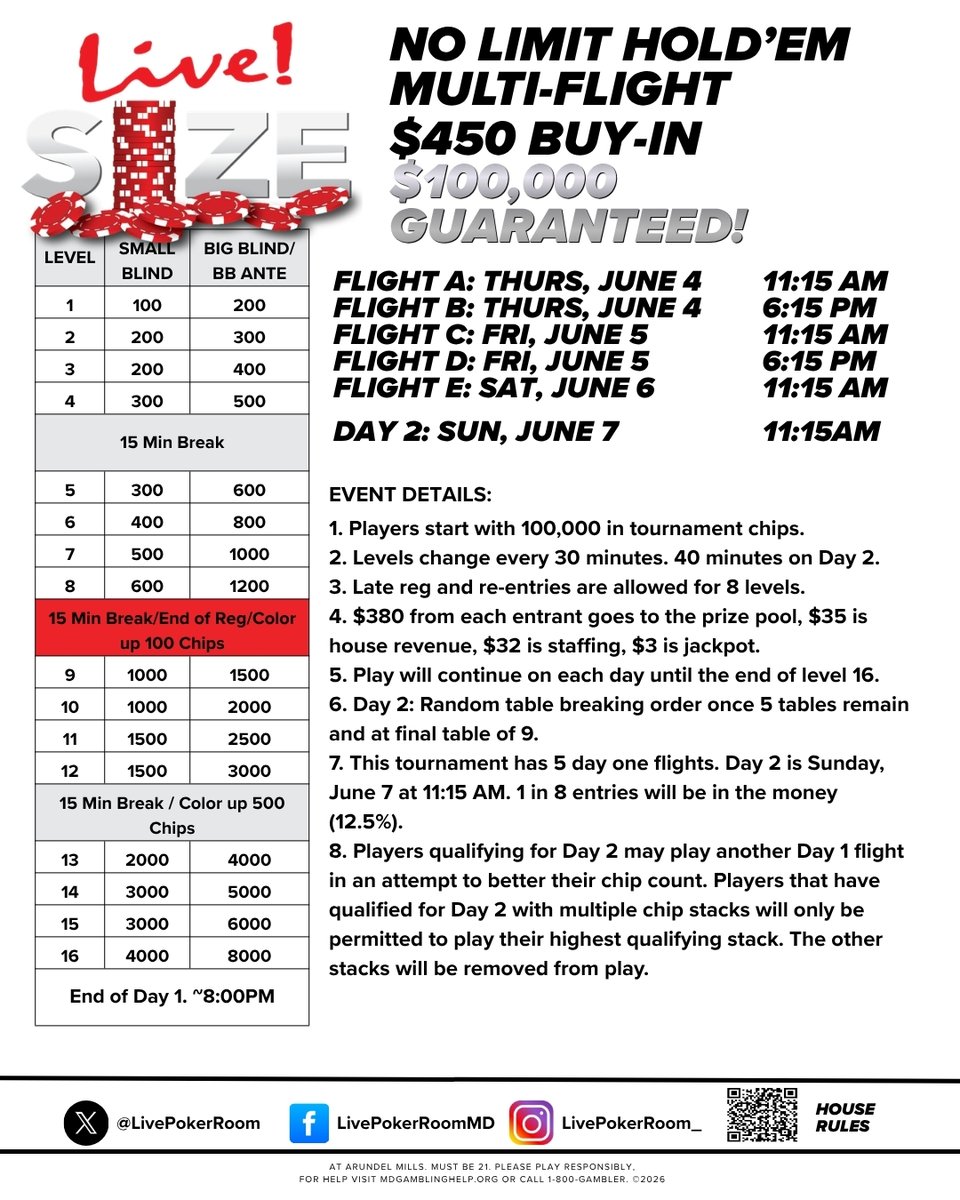 LivePokerRoom's tweet photo. ๐ขFinal Flight of The #LiveSize!
With 285 entries, the $100K Guarantee has been met! Will we double it? Let's go!
Final flight takes off at 11:15AM.
๐ฐ$100,000 PRIZE POOL & COUNTING๐ฐ https://t.co/wKqUF8RQtq