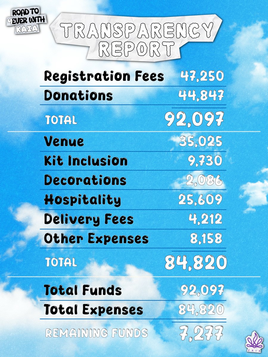 zaiaph's tweet photo. The transparency report for our ROAD TO 4EVER WITH KAIA event. ☁️ 

We apologize for the delayed posting. Our organizers have been quite busy, and we also took some time to collate and verify all the receipts for accuracy.

The remaining funds will be used for future fan projects. Thank you to everyone who joined, participated, and supported our project. 🤍

For all the donors who haven't received their perks, we will send you a message! ✉️

ROAD TO 4EVER WITH KAIA
#KAI4nniversary #KAIA #ZAIA @KAIAOfficialPH