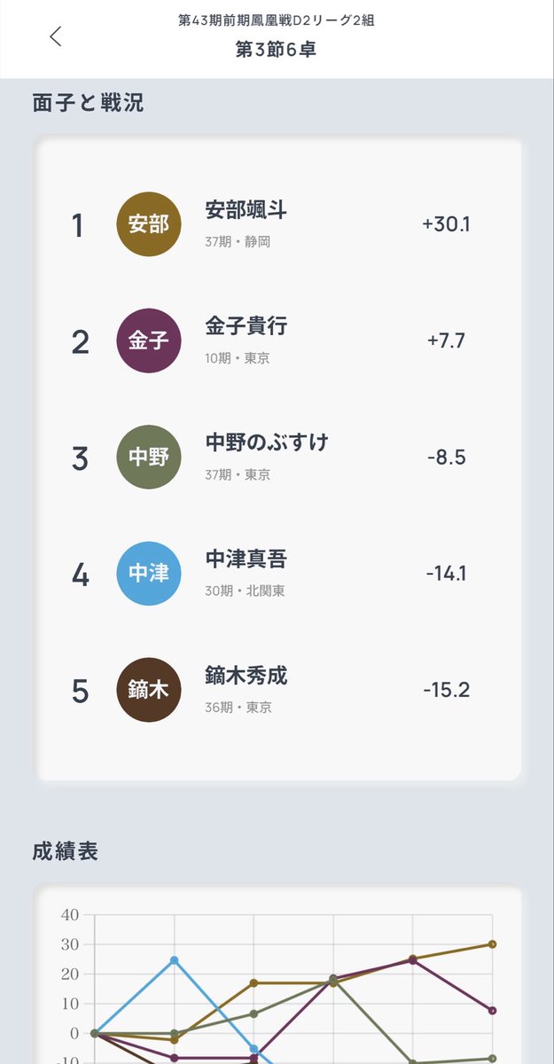 dio02092's tweet photo. 鳳凰戦3節勝ちましたー！
まだまだマイナスが3桁もあるので、
後2節で残留出来るように頑張ります！！ https://t.co/8uSS1VAtgr