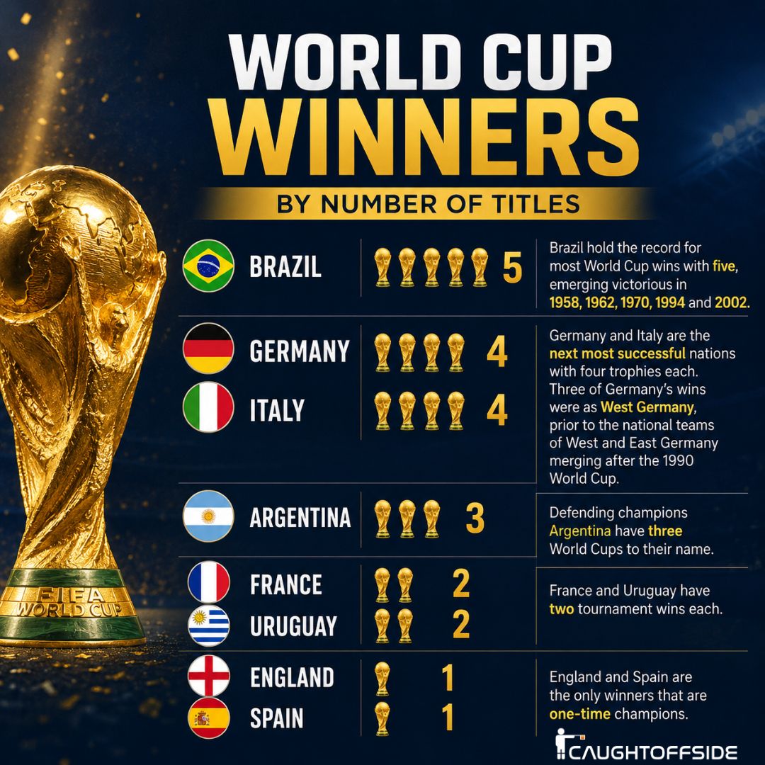 caughtoffside's tweet photo. 🚨 Most World Cup wins in history! Who's your favourite to win it this year? 🏆👀 https://t.co/mbBFAL3p5v