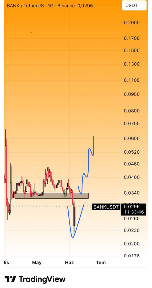 CryptoTolga_'s tweet photo. #BANK $BANK #Binance 

If it breaks above the resistance box ahead, the move could accelerate significantly. 

Recently, this type of setup has been working very well across the market. https://t.co/pt4ZYVSLy0