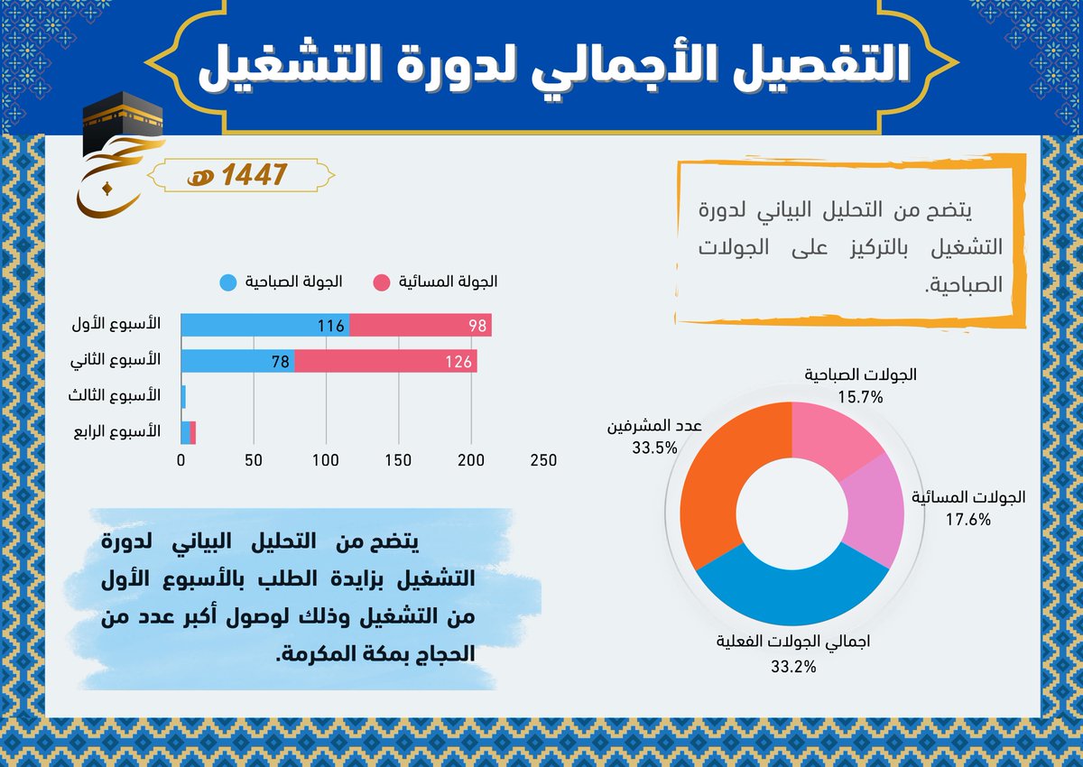 AlsafwaAlahilia's tweet photo. لقطات توثق الحدث 📸 مشاهد من الميدان تعكس حجم الجهود المبذولة والعمليات التشغيلية والتنظيمية. المشرفين والمرشدين يعملون بشغف لخدمة ضيوف الرحمن وتوفير أرقى الخدمات الإثرائية لهم.

@HajMinistry 
@ncnp_sa 

#مؤسسة_الصفوة_الأهلية #وزارة_الحج #المركز_الوطني https://t.co/2ZjHFi1tLA