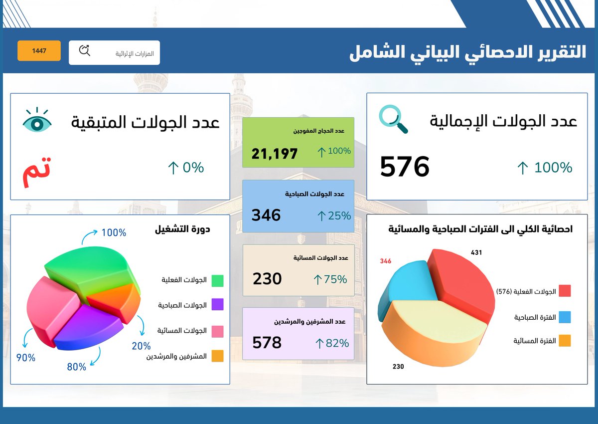 AlsafwaAlahilia's tweet photo. لقطات توثق الحدث 📸 مشاهد من الميدان تعكس حجم الجهود المبذولة والعمليات التشغيلية والتنظيمية. المشرفين والمرشدين يعملون بشغف لخدمة ضيوف الرحمن وتوفير أرقى الخدمات الإثرائية لهم.

@HajMinistry 
@ncnp_sa 

#مؤسسة_الصفوة_الأهلية #وزارة_الحج #المركز_الوطني https://t.co/2ZjHFi1tLA