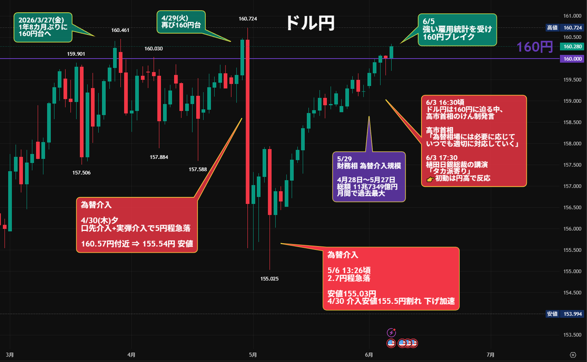 nicosokufx's tweet photo. ドル円「為替介入警戒も高まりやすい」⚠️

①ドル円160円を越えた
強い雇用統計を受けて160.20台

② 投機筋の円売りが再び積み上がった
4/28 GW介入前：10.2万枚の円売り
6/02 :12.9万枚 円売り再拡大📈⚠️

👉️為替介入があるかもしれない https://t.co/257tsjoQPO