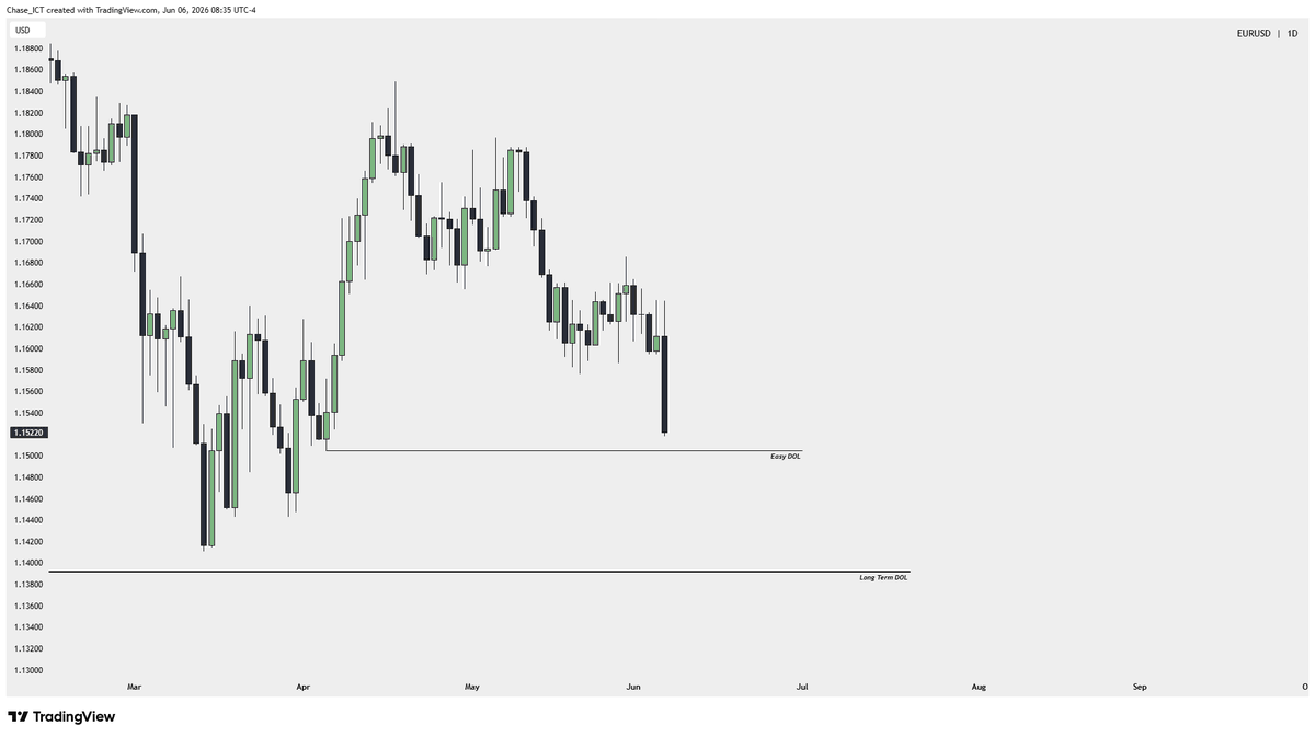 Chase_ICT's tweet photo. #Eurusd clean targets for the next few days/weeks 

One of the rules to protect you from wrong bias:
No Ts - No trade. https://t.co/J2CGn1Y2sc