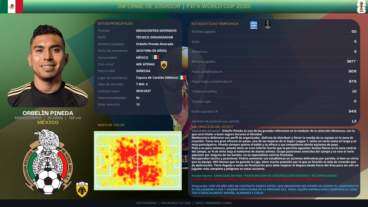 ScoutDking's tweet photo. 📊 Orbelín Pineda — Scout Report

🎯 Posición: Mediocentro
🇲🇽  México @FMF 
📋 Grupo A: 🇲🇽🇿🇦🇨🇿🇰🇷
🏟️ #AEK Atenas 

#WorldCup2026 #Mexico #ElTri #Scouting #FootballScout #TalentID #GreekFootball #AEKAthens #RoadTo2026 #Fútbol #Pineda #FIFAWorldCup https://t.co/EA8LWHpAxR