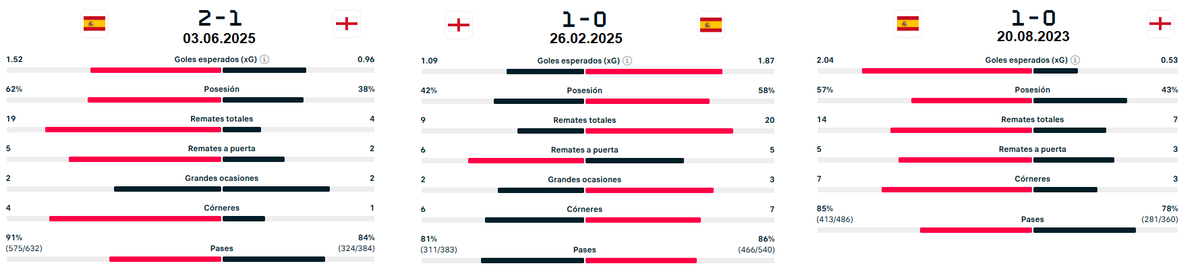 vam976's tweet photo. @aldogusa @R_Testas 
Ennhorabuena!
Otro reto superado por @Miseleccionfem 
Os dejo resumen de stats de los últimos 8 duelos ESP-ING y los HG de Patri ayer https://t.co/T5uQ2rFWwm
