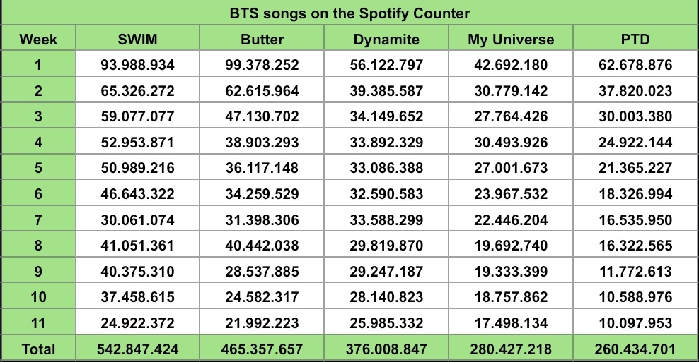btschartplays's tweet photo. Spotify counter (11th week)

Dynamite - 25.9M 
SWIM - 24.9M
Butter - 21.9M
My Universe - 17.4M 
Permission to Dance - 10M https://t.co/gatHeYGLzV