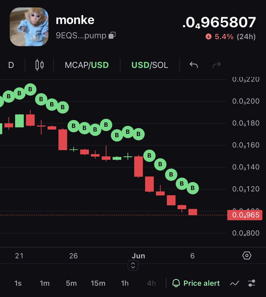 pumpmonke's tweet photo. Day 95 of buying $monke every day on the
@Pumpfun app until we get back to ATH  

Not even worried. Monke will win in the end 🙈🚀

9EQSeWY7pDB7MYoSFr8QJ19onGS1ehDmLbSGT2b3pump https://t.co/RuZxn3EhEs