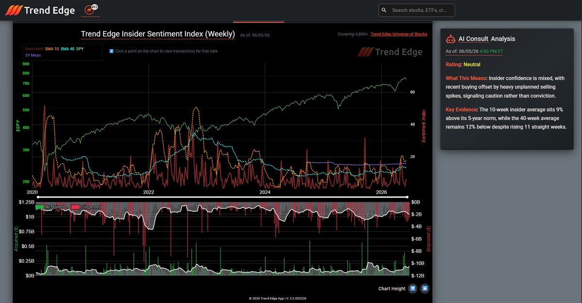TrendEdgeLogan's tweet photo. Lastly, the Trend Edge Insider Sentiment Index is in an increasingly positive, though still neutrtal, position.

The 40-week SMA has been rising for 11 straight weeks, and is currently at a 2-year+ high. 

The 10-week SMA is above the 5-year mean. 

If the 40-week SMA can continue to climb, this index will lend some very bullish fuel to the overall market consensus.