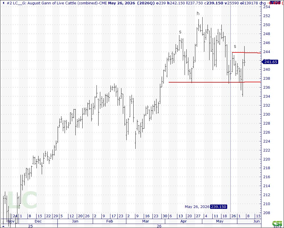parafrog69's tweet photo. @factor_members Wondering if you would consider this to be a valid H&amp;S failure trade potentially? Gann Style chart from CSI of $LC https://t.co/MmkHjxPbZ2