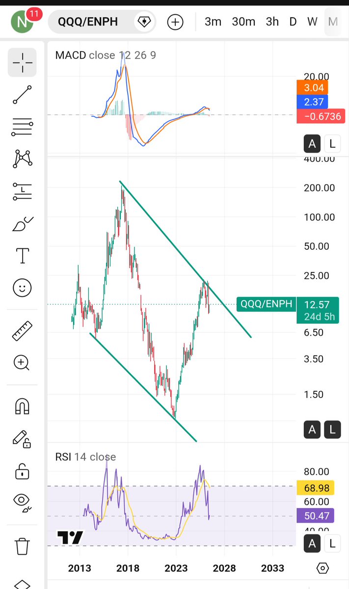 PrognosticApex's tweet photo. Tech vs $XOP and $ENPH 

... 

Say it with me ..

"Oil is headed higher. It's going to drag alternative energy, battery metals, and agriculture with it" 

Generational wealth creation opportunity lies ahead folks. 

Don't believe the politicians. They don't want war to end. They never have. Antiwar politicians end up dead or unemployed.