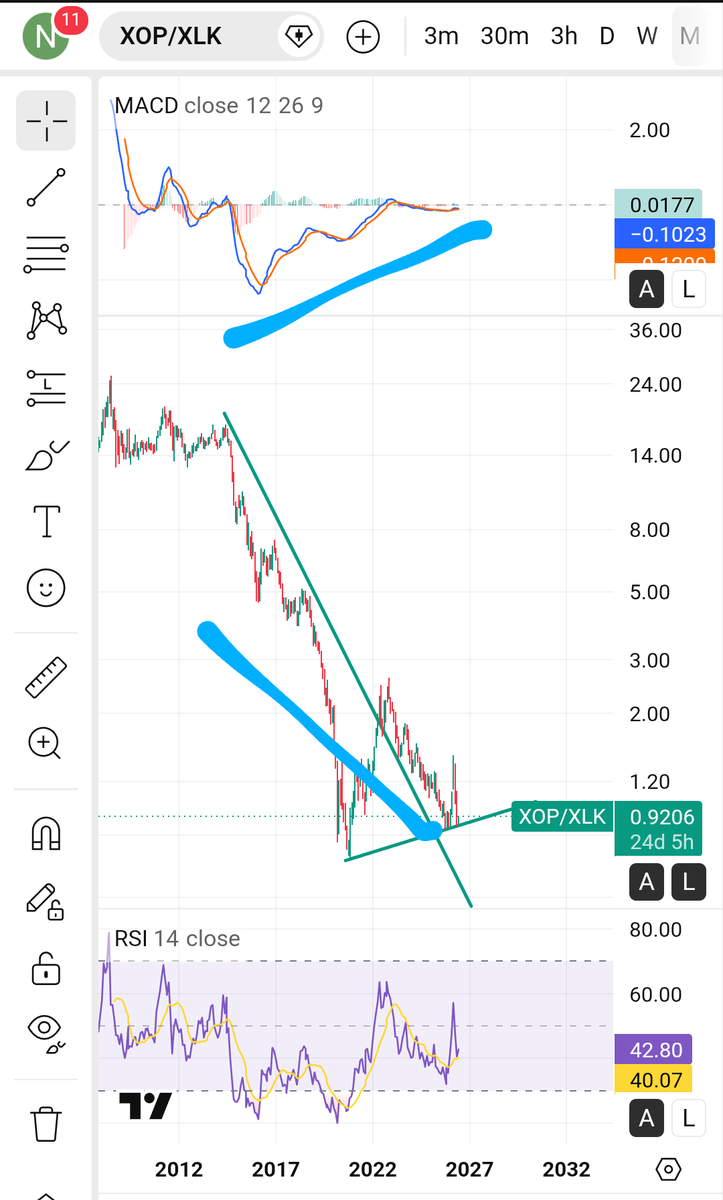 PrognosticApex's tweet photo. Tech vs $XOP and $ENPH 

... 

Say it with me ..

"Oil is headed higher. It's going to drag alternative energy, battery metals, and agriculture with it" 

Generational wealth creation opportunity lies ahead folks. 

Don't believe the politicians. They don't want war to end. They never have. Antiwar politicians end up dead or unemployed.
