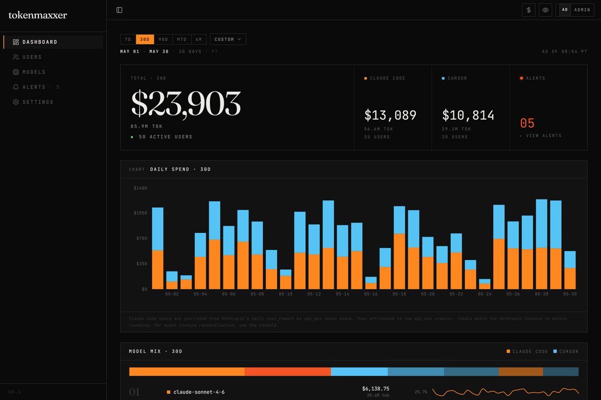 ratneshpkn's tweet photo. When my personal usage hit these numbers, I realized managing AI spend across a whole engineering org is a massive blind spot. TokenMaxxer syncs Anthropic &amp; Cursor APIs hourly to track token spend per engineer, catch rogue agents &amp; alert Slack
🔗 https://t.co/wrNORl4lLx https://t.co/eNXoxgiHsI