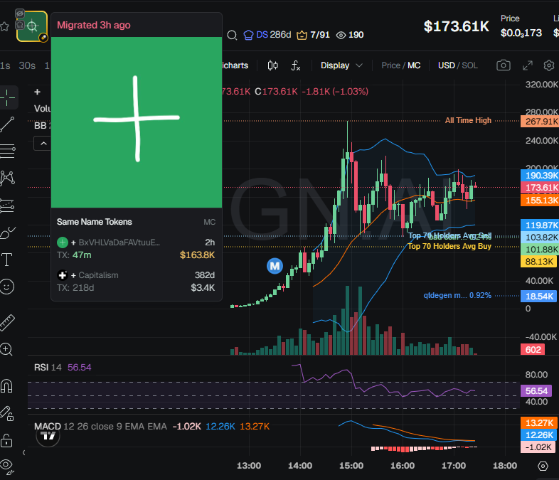 badattrading_'s tweet photo. $+ (CA BxVHLVaDaFAVtuuEsqUr5s12R4Nn5KxM8XB2uk4Fpump) doesn't have snipers and insiders per devsnightmare. Lamar, qtdegen, didnotbuy, cryptobaldwinIV are top holders.

No major clusters on the bubblemap. CEX map cluster has 57.8%. Binance funded wallets have 20.9%, Coinbase 21.2%, Mexc 2.8%, Change Now 0.7%, Bybit 4%.

Top 70 holders have 59.7%, top 10 have 19.2%, 1.21k holders with an average bag at $145. Nfa