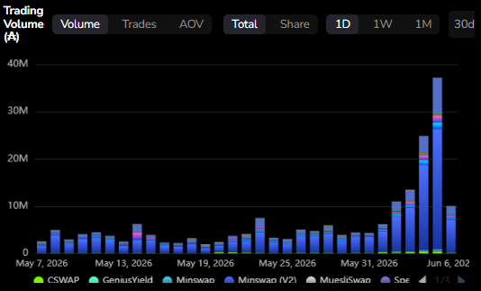 MinswapIntern's tweet photo. Cardano had 37mil $ADA on-chain volume yesterday.

Are you still bullish on Cardano? https://t.co/Ve6Od2IeHF