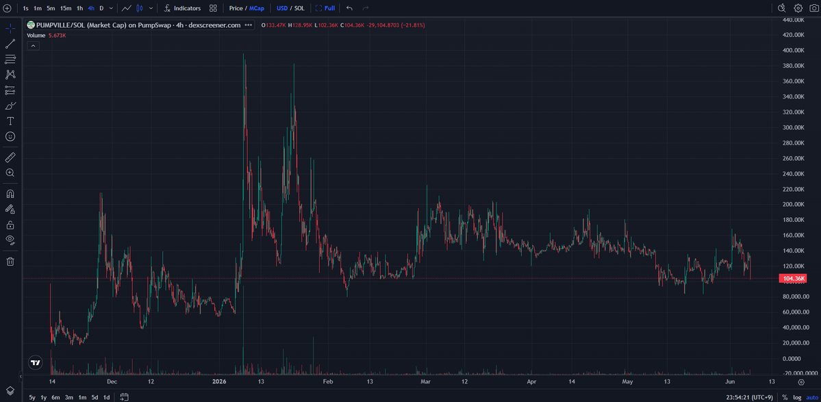 knjcrypt's tweet photo. PumpvilleWorld Arena Season 0 Pre-Launch Ranked Test🥳

📅2026/06/06 18:00jst-2026/06/13 18:00jst

✅Free To Play(100 ArenaTicket配布)
> $PUMPVILLE で枚数追加 or PumpvilleWorldのプレイでも獲得可能 
✅リダボ報酬＆ジャックポット報酬 
✅ドット絵のキャラクターがキュート 

#Pumpville https://t.co/YJULiFG2JO