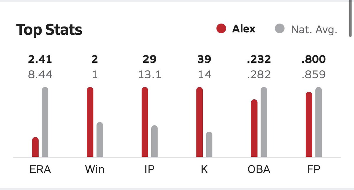 alexandrews35's tweet photo. Had a good junior season with @NewPalBaseball. Here are my end of the year stats. @coachlyons22 @CoachDDC7 @Ryankendall22 @BAM2027s @PG_Uncommitted @PrepBaseballIN https://t.co/i3A0jhsAZJ