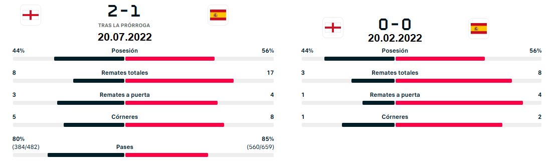 vam976's tweet photo. @aldogusa @R_Testas 
Ennhorabuena!
Otro reto superado por @Miseleccionfem 
Os dejo resumen de stats de los últimos 8 duelos ESP-ING y los HG de Patri ayer https://t.co/T5uQ2rFWwm