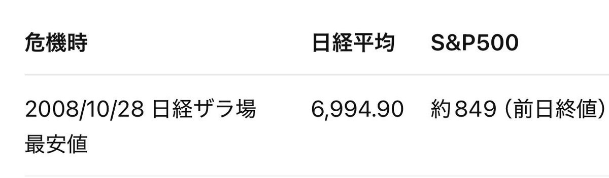 ko_haitou's tweet photo. 日経平均って2008年10月28日の6994円90銭がバブル後の最安値らしい。
今の水準ってほぼテンバガーなんだね…

同日のS&amp;P500と比較したらアメリカよりも成長しているというおもしろい結果に笑

日経平均：9.5倍
S&amp;P500：8.7倍

⚠️但し日経先物は暴落中⚠️ https://t.co/juIQwignpd