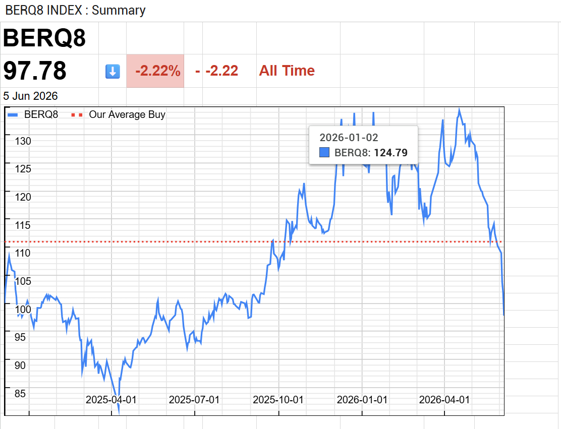 avinriyan's tweet photo. Indeks BERQ8 nyungsep! Tembus minus 2% dari nilai basisnya. Kalau dihitung performa setahun berjalan, udah anjlok -21,64% YTD per 5 Juni 2026. 📉

Kenapa hal ini bisa terjadi di Indeks kita? https://t.co/n3MLjqCpi4