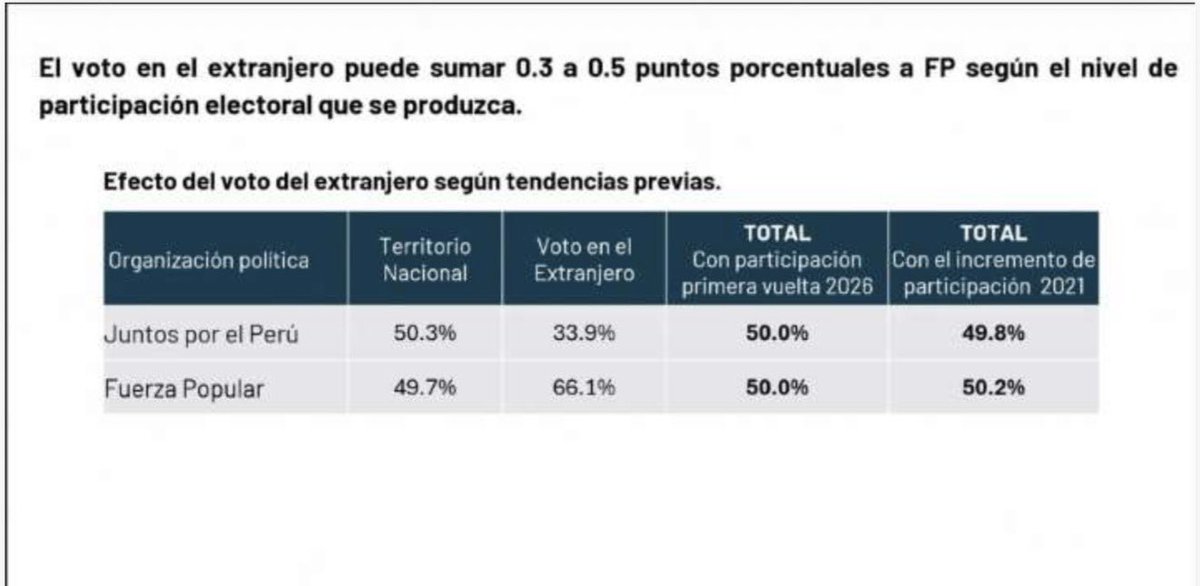 elvictoriano3's tweet photo. Los peruanos que viven en el extranjero, la mayor parte de ellos huyendo del socialismo de Velasco o de Alan1, pueden voltear el resultado.

Ellos que mayoritariamente viven e la libertad de USA y Europa, tienen el deber de VOTAR por Keiko. Su voto puede voltear el resultado. https://t.co/vid62iWmWH