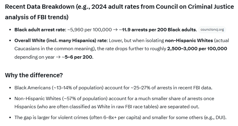 WaskelweeWabbit's tweet photo. @BIGBADCAPS @BreedingPomp @kevinnbass Reality is that if you took a random 200 White people, between 5-6 of them have committed a crime.
If you took a random 200 Black people, between 11-12 of them have committed a crime. https://t.co/v6PiKpqkVG