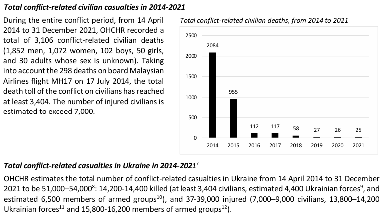CryptoXpose's tweet photo. @Jone784535 @cyberurchin @AlternatNews Actually the official documents show what you say is a lie. UN OHCHR lists ~3,404 civilians deaths resulting from war activities of both sides during 2014-2021. 
And a huge drop in civilian deaths startig from 2016 onwards. 
Link to the document below.
https://t.co/eQ8C4somqF https://t.co/7gQb2ABoh6