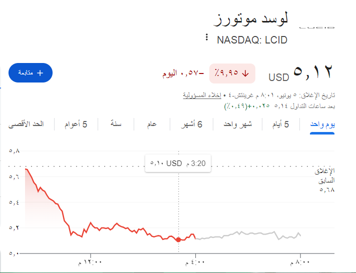 Analysis2020's tweet photo. لوسيد 

قاع جديد وش سالفته معلن عن شئ؟ https://t.co/ykg2Pyl5iX