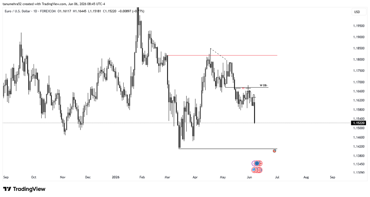 fx_tarun's tweet photo. CLEAN PRICE 

#EURUSD #QUARTERLYTHEORY https://t.co/ju8vQ7LtgK